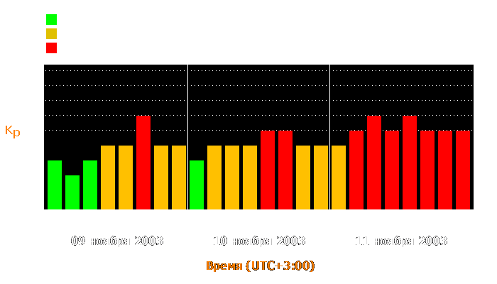 Состояние магнитосферы Земли с 9 по 11 ноября 2003 года