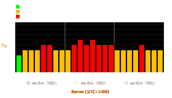 Состояние магнитосферы Земли с 10 по 12 ноября 2003 года