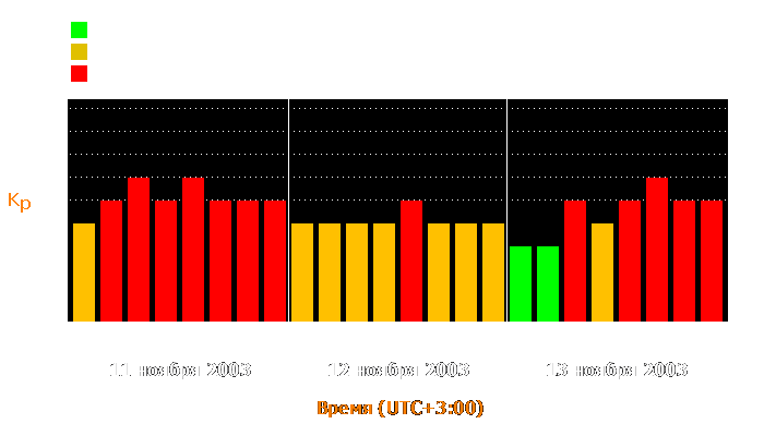 Состояние магнитосферы Земли с 11 по 13 ноября 2003 года