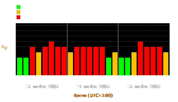 Состояние магнитосферы Земли с 13 по 15 ноября 2003 года