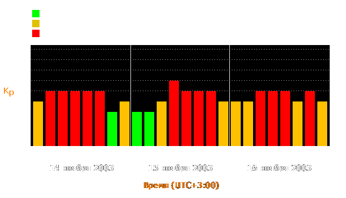 Состояние магнитосферы Земли с 14 по 16 ноября 2003 года