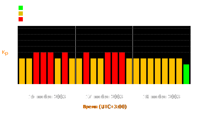 Состояние магнитосферы Земли с 16 по 18 ноября 2003 года