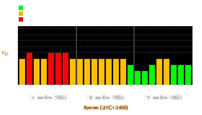 Состояние магнитосферы Земли с 17 по 19 ноября 2003 года