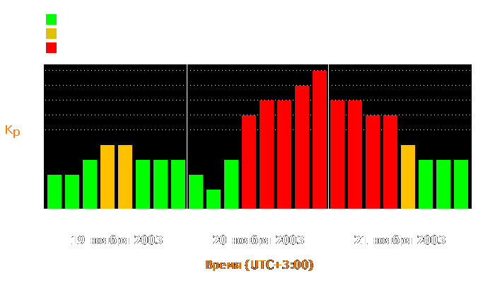 Состояние магнитосферы Земли с 19 по 21 ноября 2003 года