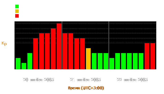 Состояние магнитосферы Земли с 20 по 22 ноября 2003 года