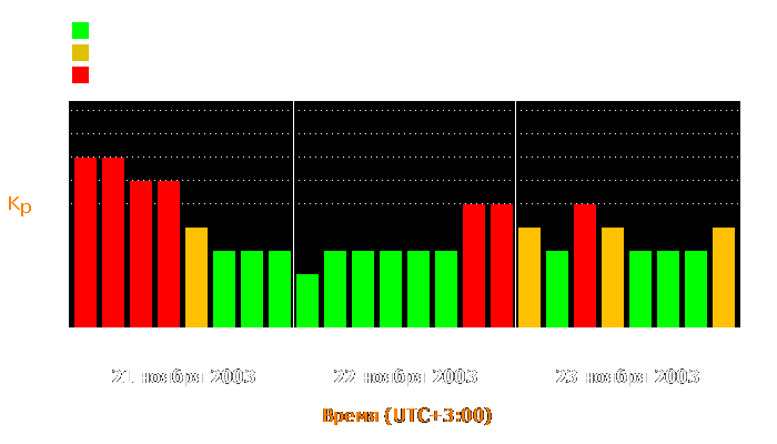 Состояние магнитосферы Земли с 21 по 23 ноября 2003 года