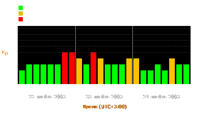 Состояние магнитосферы Земли с 22 по 24 ноября 2003 года