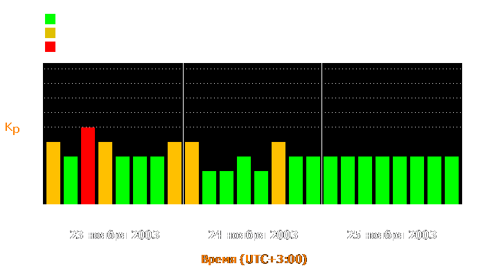 Состояние магнитосферы Земли с 23 по 25 ноября 2003 года