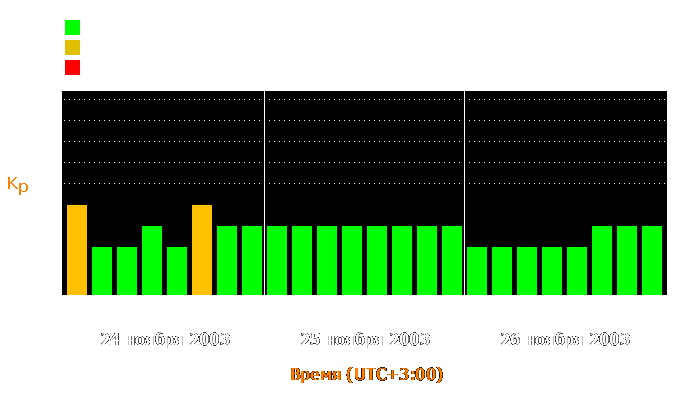 Состояние магнитосферы Земли с 24 по 26 ноября 2003 года