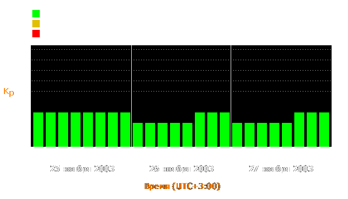 Состояние магнитосферы Земли с 25 по 27 ноября 2003 года