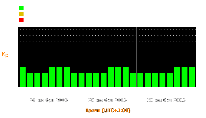 Состояние магнитосферы Земли с 28 по 30 ноября 2003 года