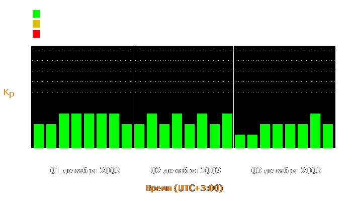 Состояние магнитосферы Земли с 1 по 3 декабря 2003 года