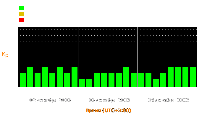 Состояние магнитосферы Земли с 2 по 4 декабря 2003 года