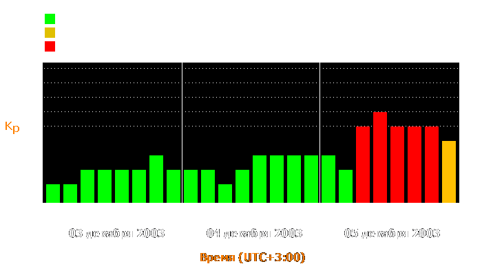 Состояние магнитосферы Земли с 3 по 5 декабря 2003 года