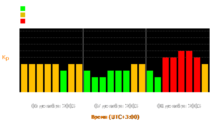 Состояние магнитосферы Земли с 6 по 8 декабря 2003 года