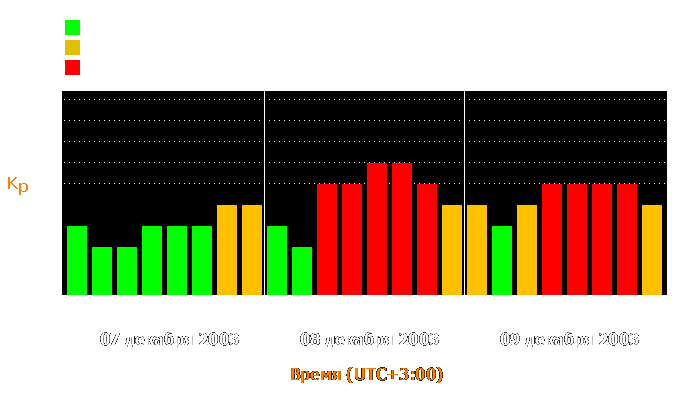 Состояние магнитосферы Земли с 7 по 9 декабря 2003 года