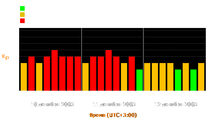 Состояние магнитосферы Земли с 10 по 12 декабря 2003 года