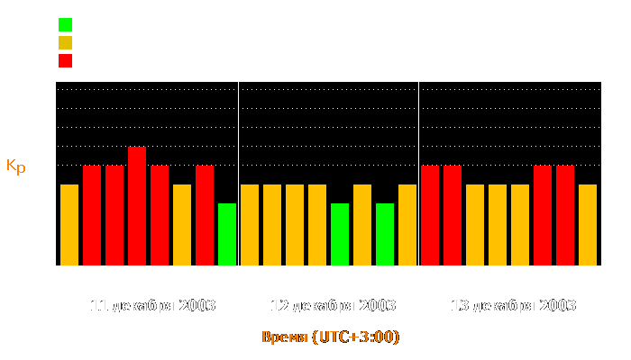 Состояние магнитосферы Земли с 11 по 13 декабря 2003 года