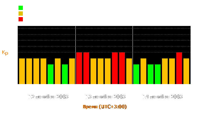 Состояние магнитосферы Земли с 12 по 14 декабря 2003 года