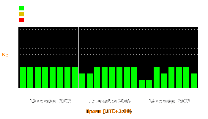 Состояние магнитосферы Земли с 16 по 18 декабря 2003 года