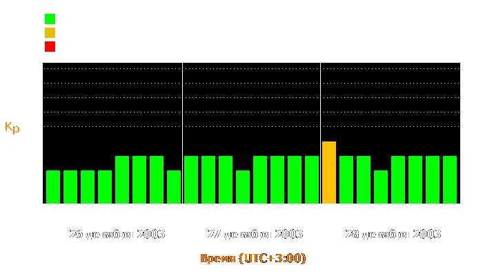 Состояние магнитосферы Земли с 26 по 28 декабря 2003 года