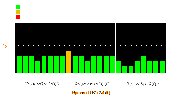 Состояние магнитосферы Земли с 27 по 29 декабря 2003 года