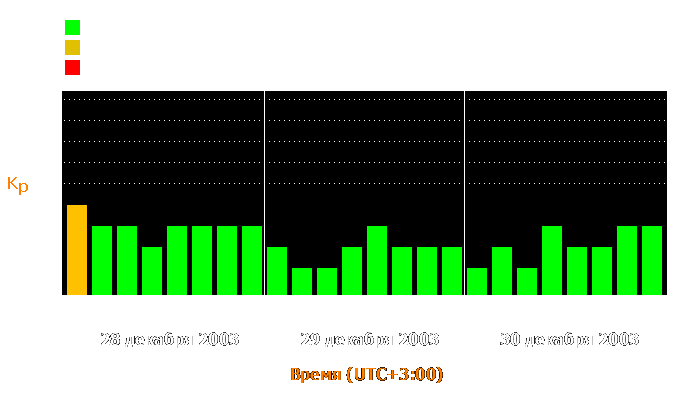 Состояние магнитосферы Земли с 28 по 30 декабря 2003 года