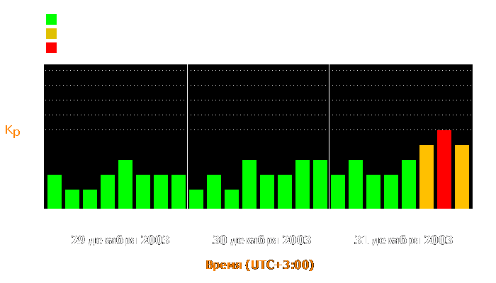 Состояние магнитосферы Земли с 29 по 31 декабря 2003 года