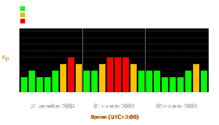 Состояние магнитосферы Земли с 31 декабря 2003 года по 2 января 2004 года