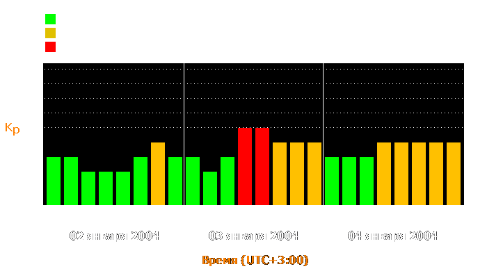 Состояние магнитосферы Земли с 2 по 4 января 2004 года