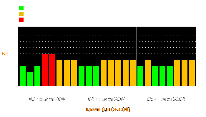 Состояние магнитосферы Земли с 3 по 5 января 2004 года