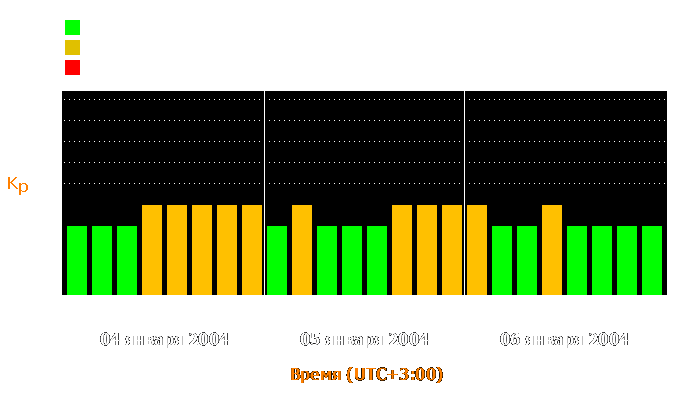 Состояние магнитосферы Земли с 4 по 6 января 2004 года