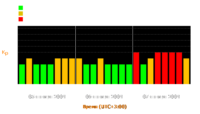 Состояние магнитосферы Земли с 5 по 7 января 2004 года