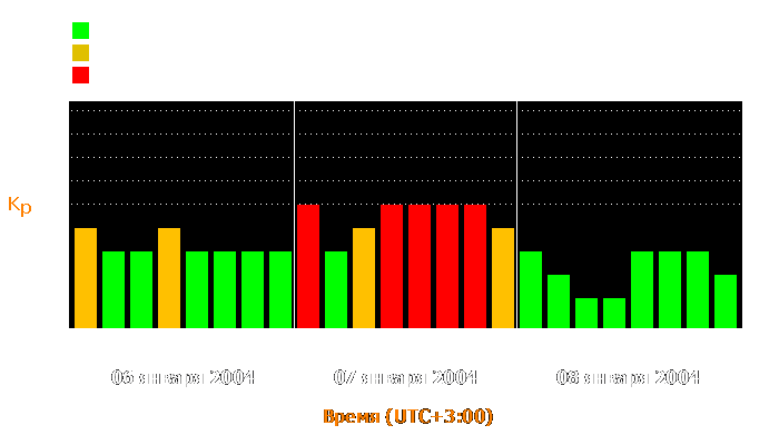 Состояние магнитосферы Земли с 6 по 8 января 2004 года