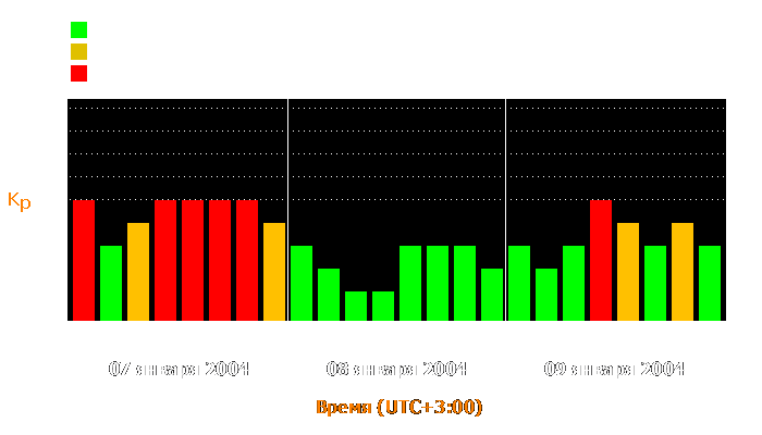 Состояние магнитосферы Земли с 7 по 9 января 2004 года