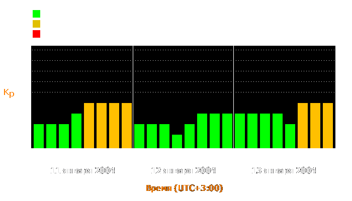 Состояние магнитосферы Земли с 11 по 13 января 2004 года