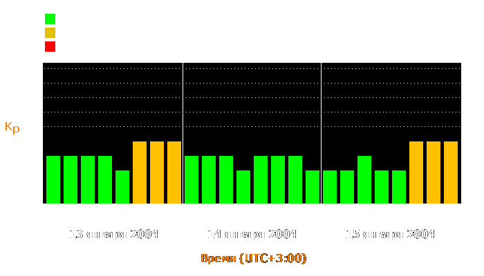 Состояние магнитосферы Земли с 13 по 15 января 2004 года