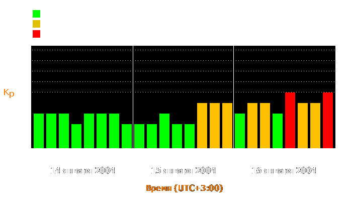 Состояние магнитосферы Земли с 14 по 16 января 2004 года