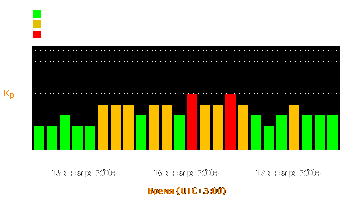 Состояние магнитосферы Земли с 15 по 17 января 2004 года