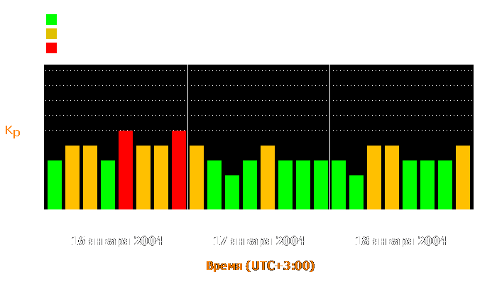 Состояние магнитосферы Земли с 16 по 18 января 2004 года