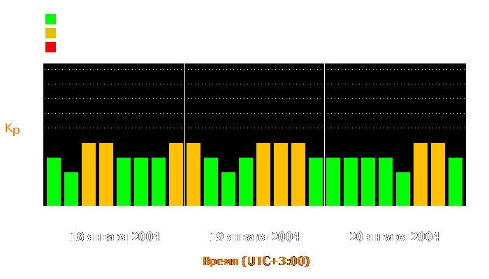 Состояние магнитосферы Земли с 18 по 20 января 2004 года