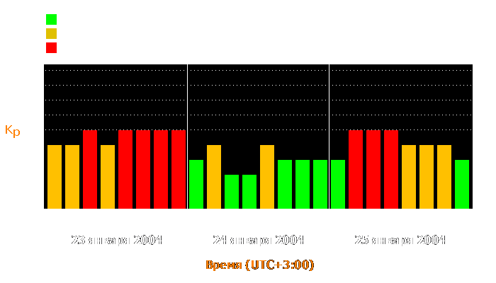 Состояние магнитосферы Земли с 23 по 25 января 2004 года