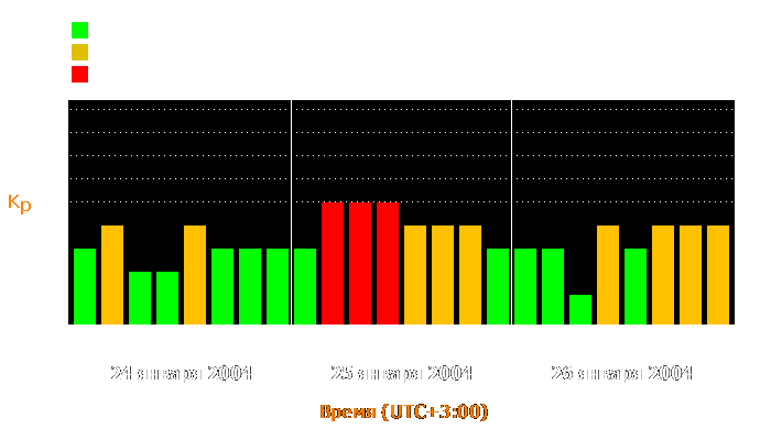 Состояние магнитосферы Земли с 24 по 26 января 2004 года