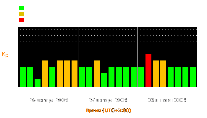 Состояние магнитосферы Земли с 26 по 28 января 2004 года