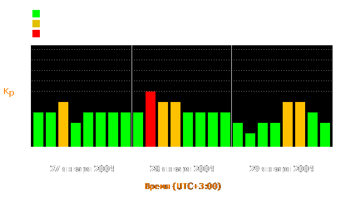 Состояние магнитосферы Земли с 27 по 29 января 2004 года