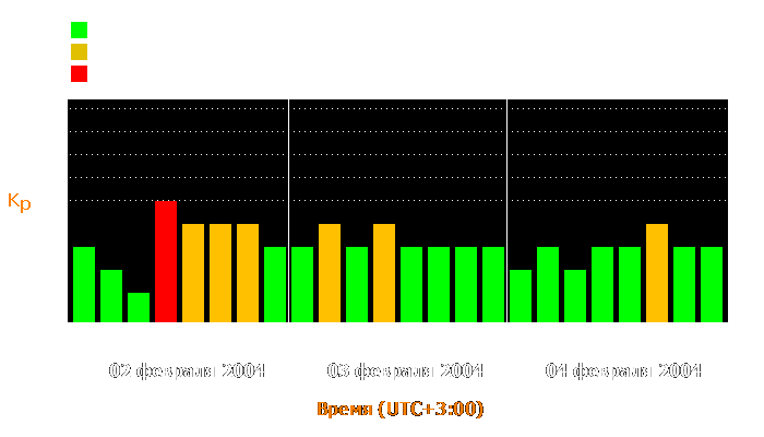 Состояние магнитосферы Земли с 2 по 4 февраля 2004 года