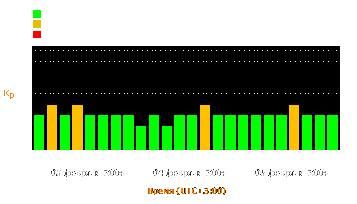 Состояние магнитосферы Земли с 3 по 5 февраля 2004 года