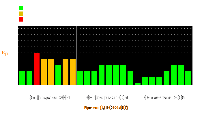 Состояние магнитосферы Земли с 6 по 8 февраля 2004 года