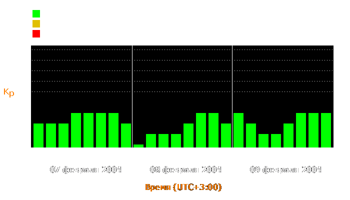 Состояние магнитосферы Земли с 7 по 9 февраля 2004 года