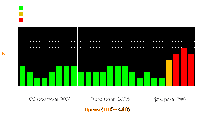 Состояние магнитосферы Земли с 9 по 11 февраля 2004 года